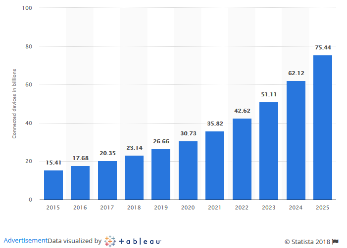 Satista - IoT: Number of Connected Devices installed Worldwide from 2015 to 2025