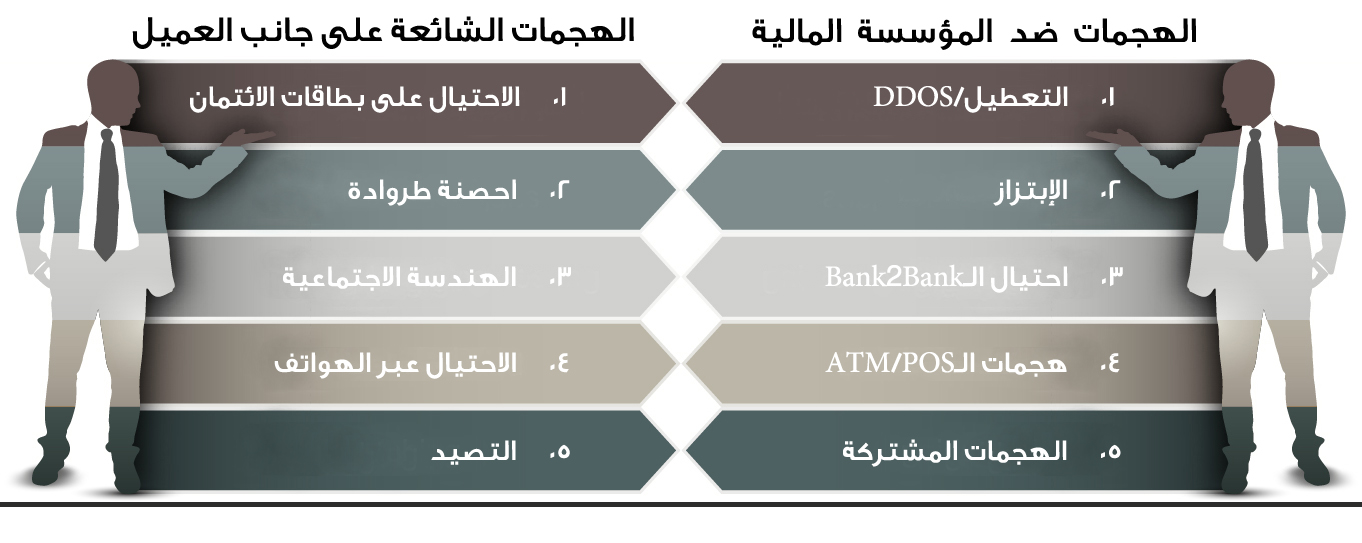 الهجمات ضد المؤسسات المالية