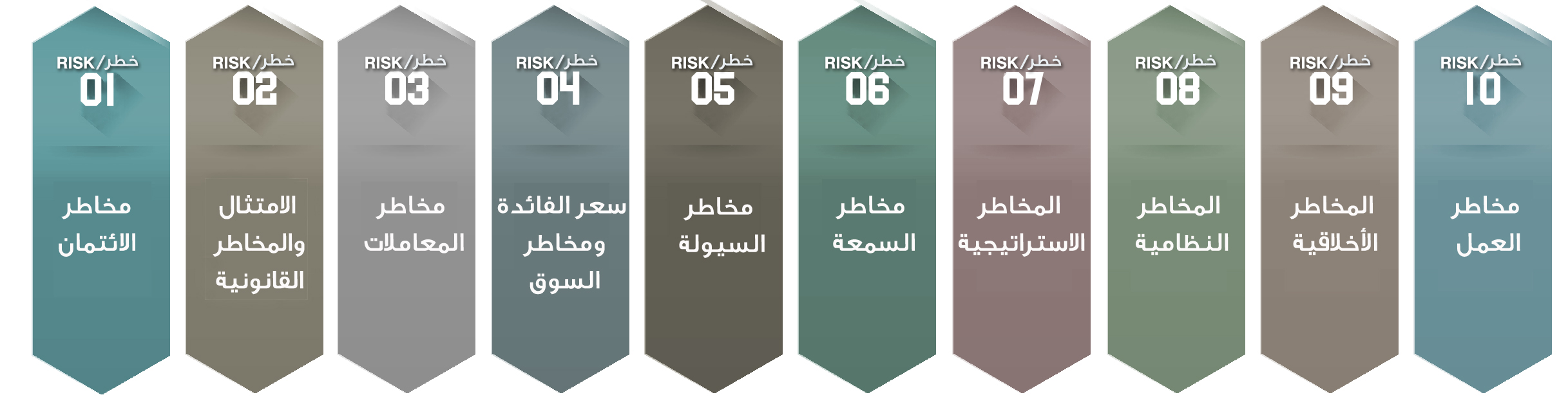 المخاطر التي يواجهها كل مصرف أو مؤسسة مالية