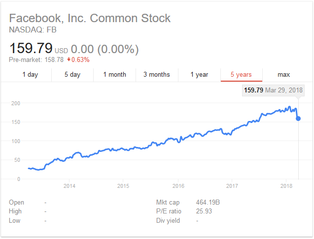 Facebook Stock