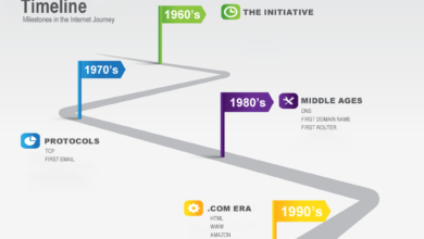 The Internet Timeline - Milestones-Internet-Journey
