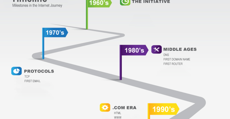 The Internet Timeline - Milestones-Internet-Journey