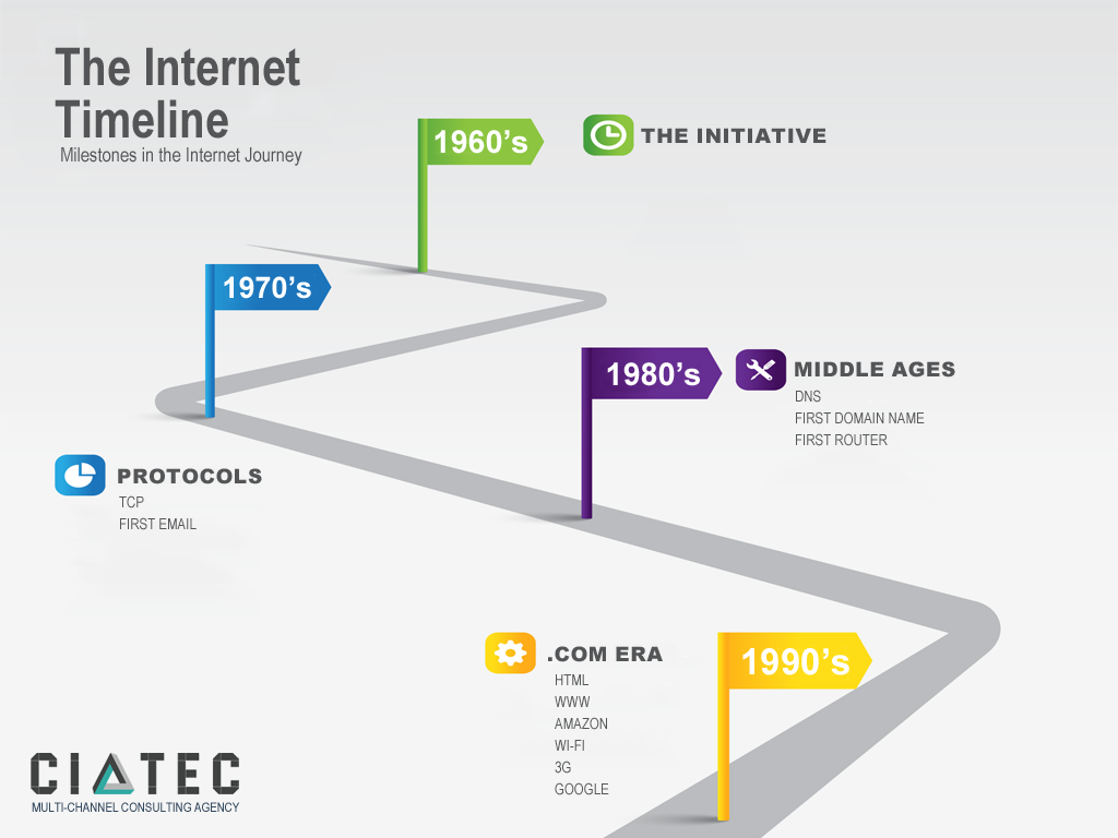 The Internet Timeline - Milestones-Internet-Journey