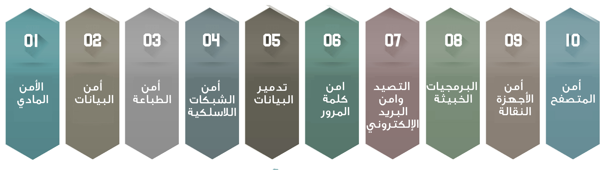 مواضيع التوعية الأمنية السيبرانية