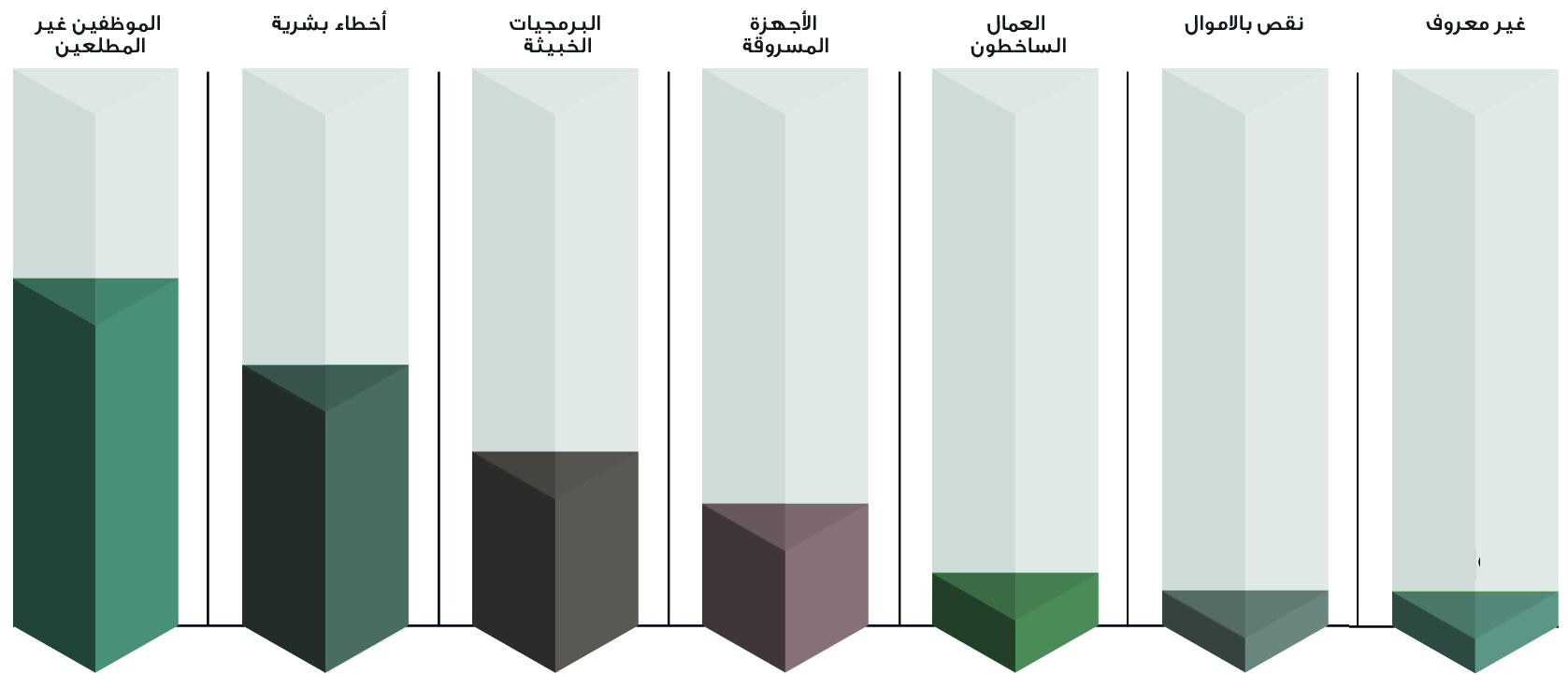 أسباب الخروقات الأمنية