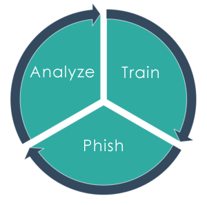 Phishing Training for Employees Life Cycle