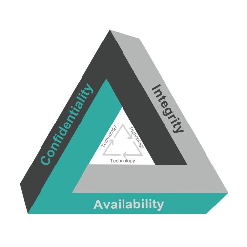 Information Security Triad